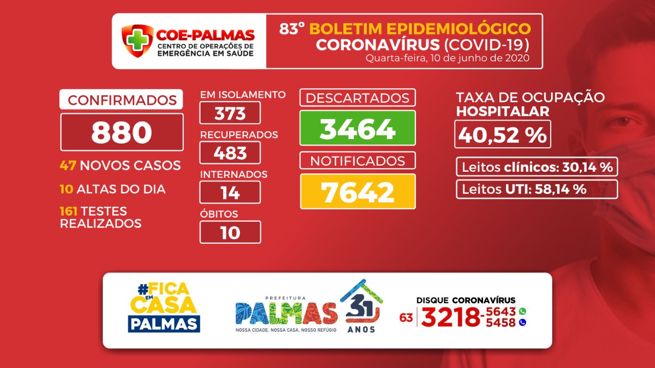 Boletim coronavírus (Covid-19): Palmas registra décima morte por Covid-19 e soma 880 casos acumulados, sendo 488 recuperadas