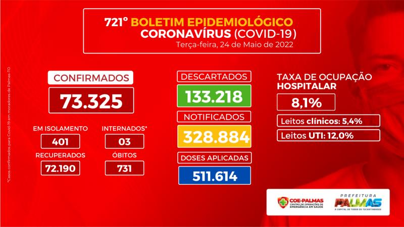Palmas registra 269 novos casos de Covid-19 na última semana epidemiológica