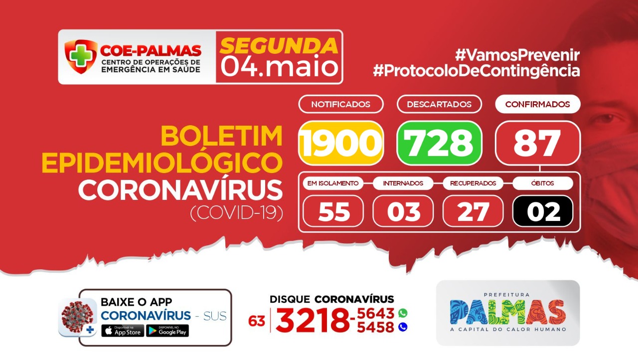 Boletim coronavírus (Covid-19): com cinco novos exames positivos, Palmas totaliza agora 87 casos confirmados