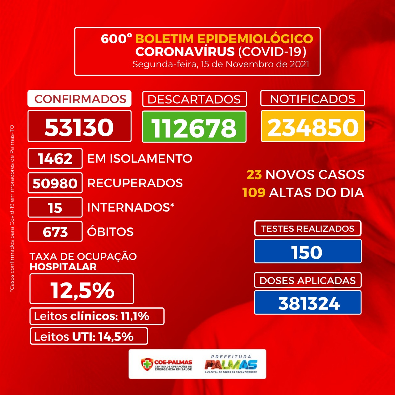 Boletim Epidemiológico nº 600 da Capital traz 23 novos casos de Covid-19 e nenhum óbito
