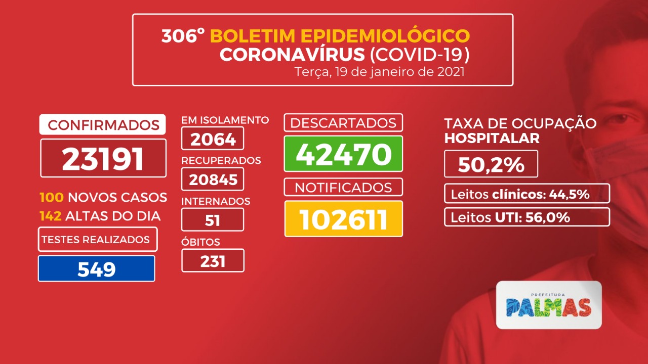 Boletim coronavírus (Covid-19): Palmas registra 100 novos casos de Covid-19 nesta terça-feira, 19