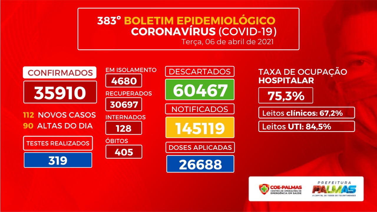 Boletim coronavírus (Covid-19): Palmas registra 17 mortes no documento desta terça-feira, 6