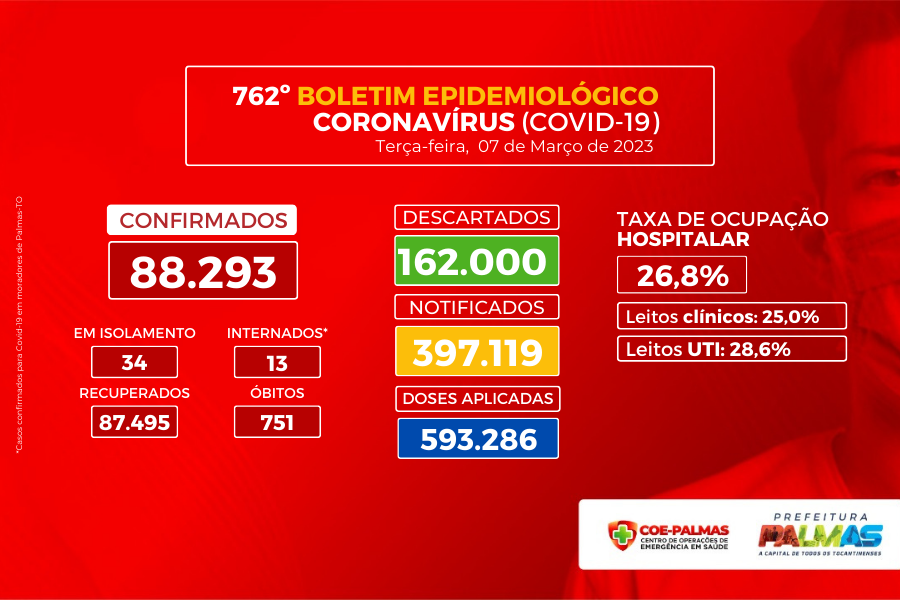 Capital registra 123 casos confirmados de covid-19 na última semana epidemiológica
