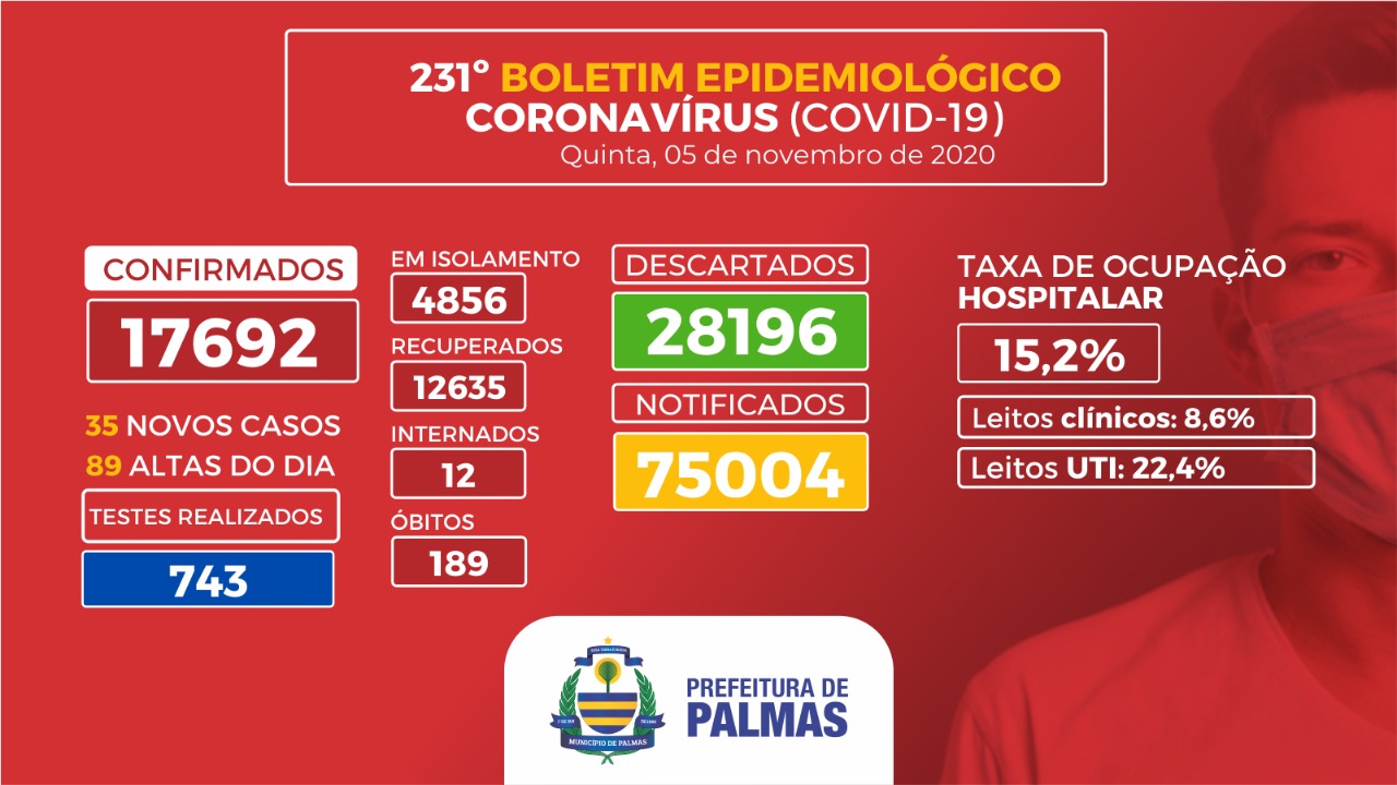 Boletim coronavírus (Covid-19): 71,41% dos pacientes se recuperaram da doença em Palmas