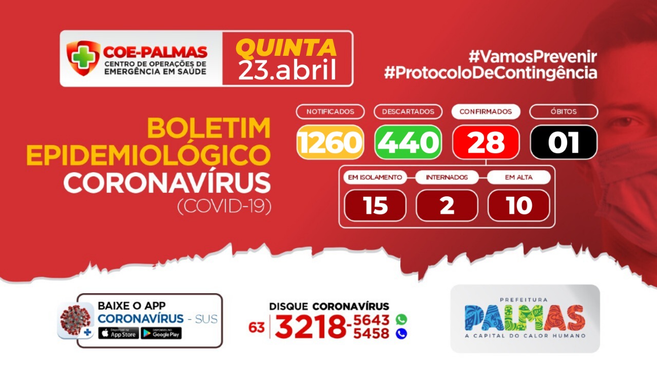 Boletim coronavírus (Covid-19): três novos casos são confirmados em Palmas nesta quinta-feira, 23
