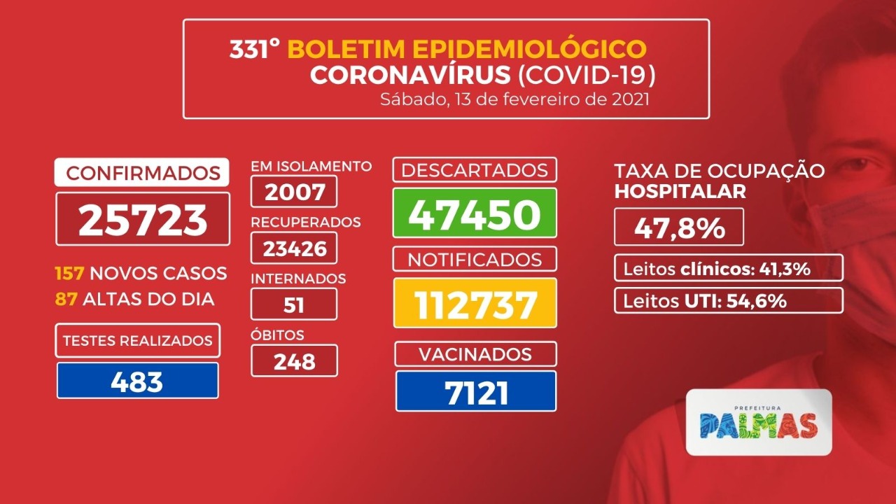 Boletim coronavírus (Covid-19): Palmas registra 157 casos novos de Covid-19 neste sábado, 13