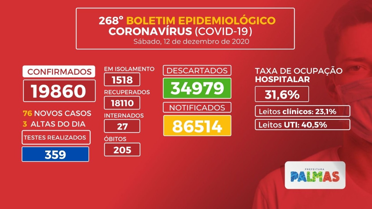 Boletim coronavírus (Covid-19):  76 casos novos da doença são registrados neste sábado, 12