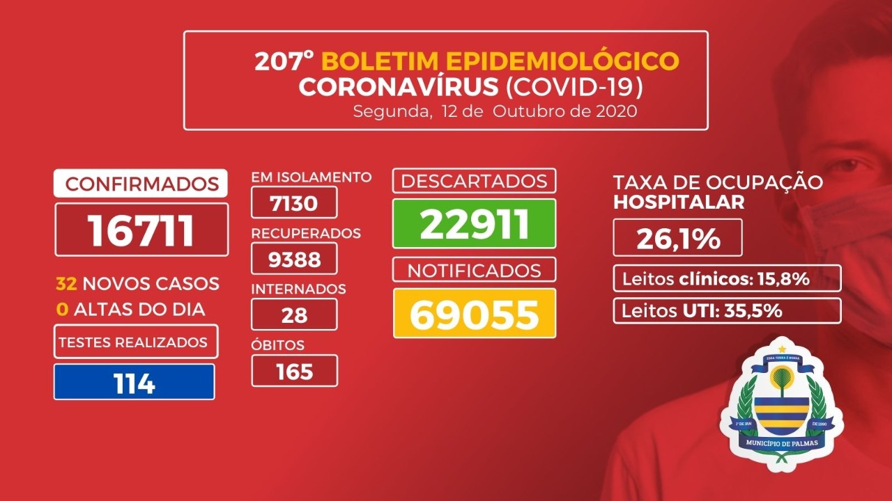 Boletim coronavírus (Covid-19): 32 novos casos são registrados em Palmas