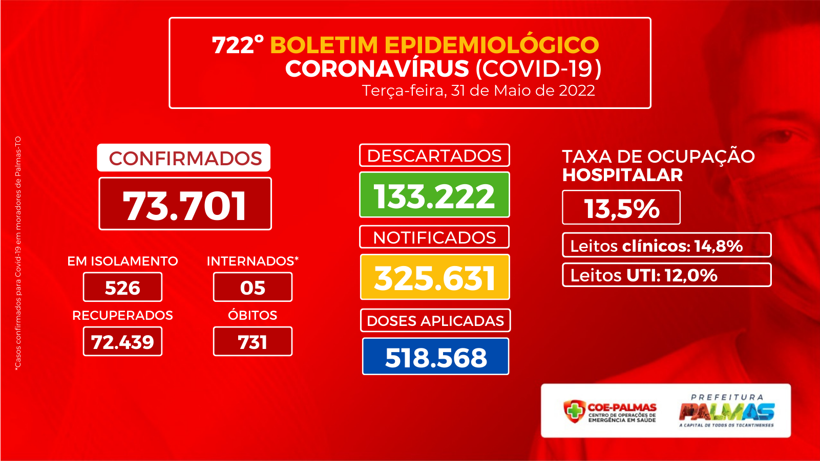 Boletim informa 376 novos casos de Covid-19  na última semana epidemiológica em Palmas