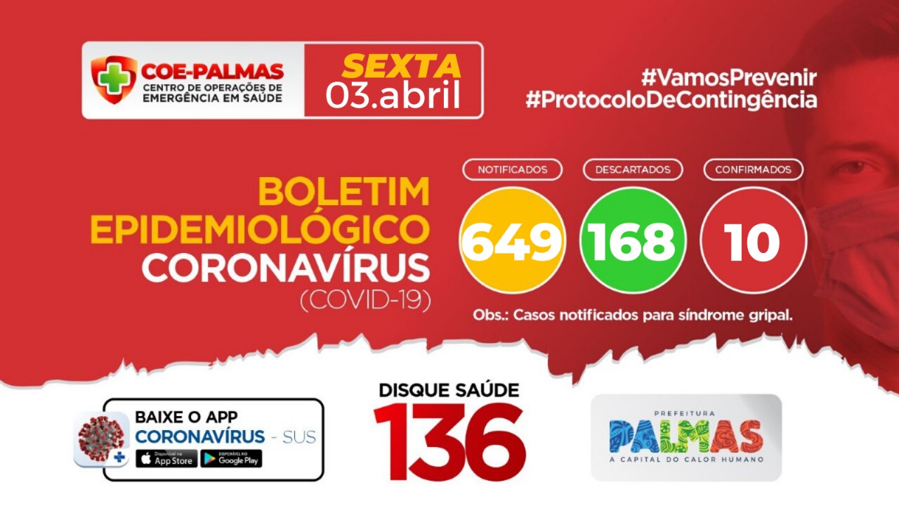 Boletim coronavírus (Covid-19): Mulher de 31 anos é o décimo caso confirmado de Covid-19 na Capital