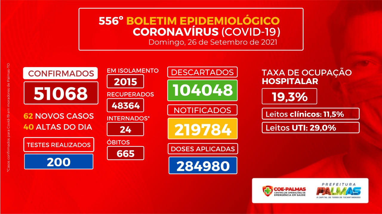 Capital registra 62 novos casos de Covid-19 nas últimas 24 horas