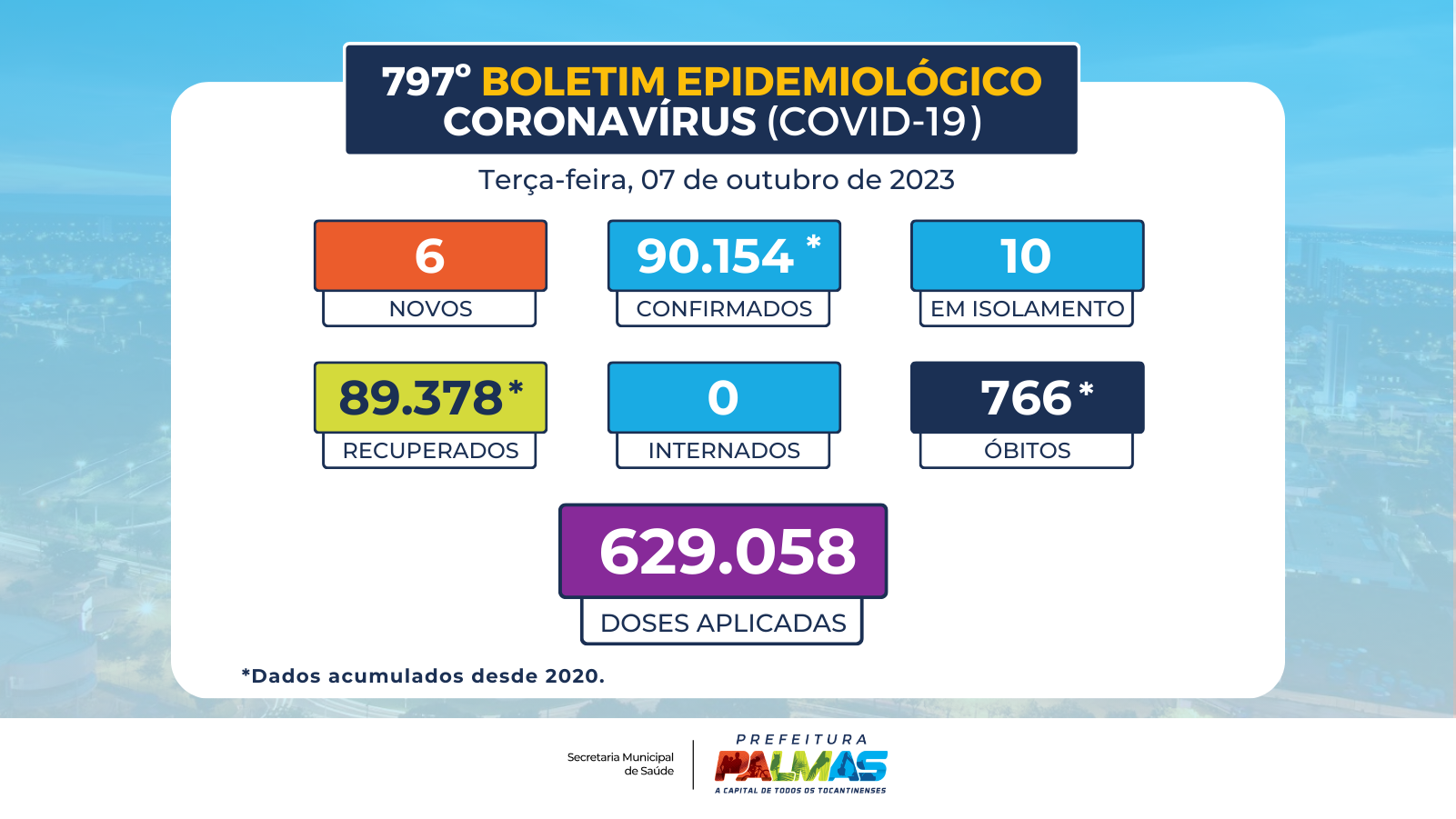 Palmas registra seis novos casos de covid-19