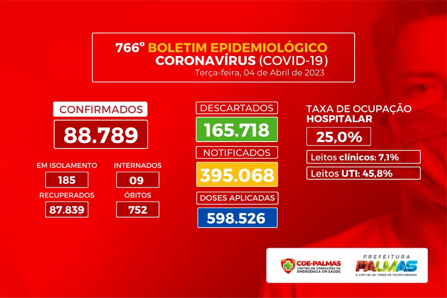 Mais 90 diagnósticos de covid-19 são confirmados na última semana
