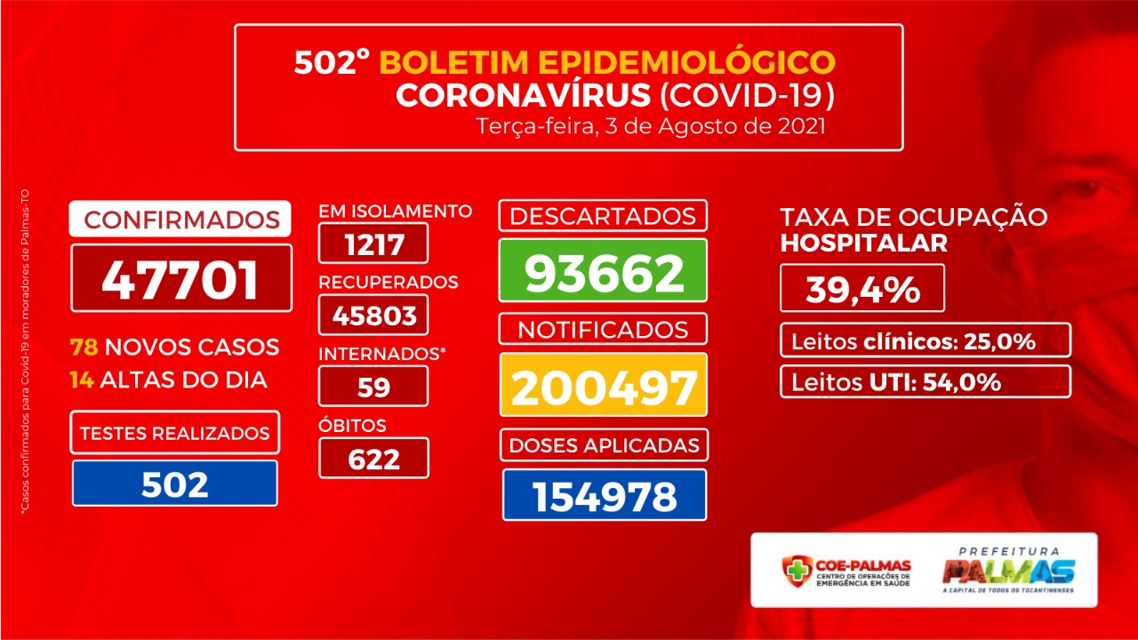 Boletim Epidemiológico traz o registro de 78 novas infecções por Covid-19