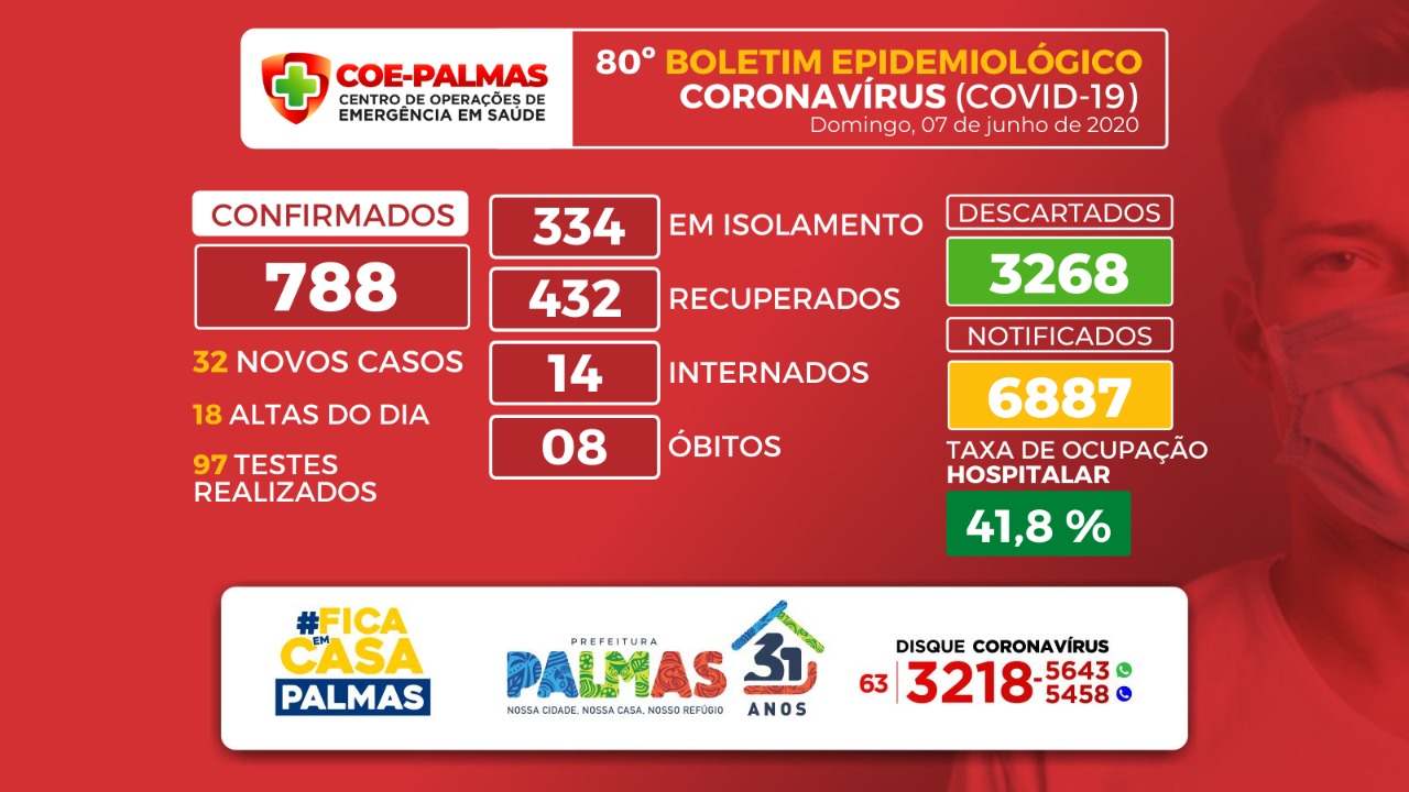 Boletim coronavírus (Covid-19): mais 32 pessoas testam positivo para Covid-19 em Palmas neste domingo, 07
