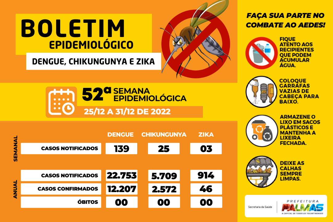 Em 2022 Palmas registrou 12.207 casos confirmados de dengue, 2.572 de chikungunya e 46 de zika