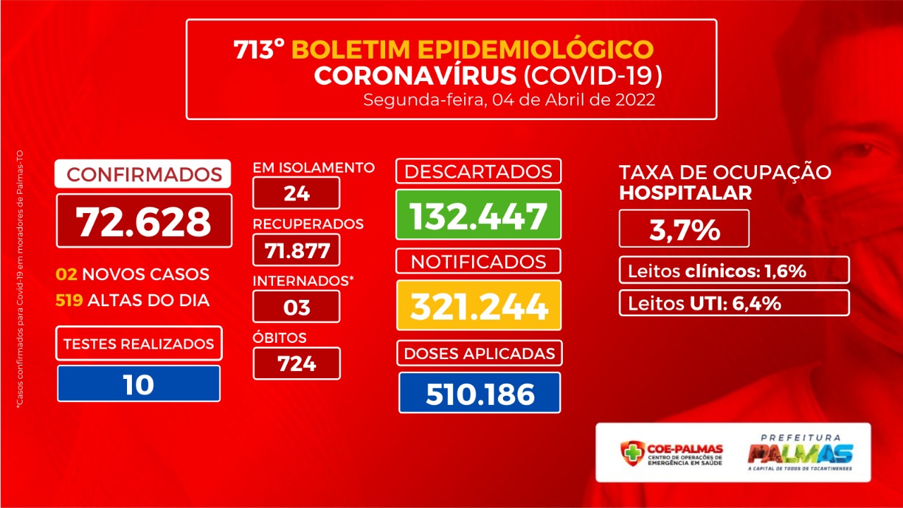 Palmas registra 519 altas médicas para Covid-19 nesta segunda, 04