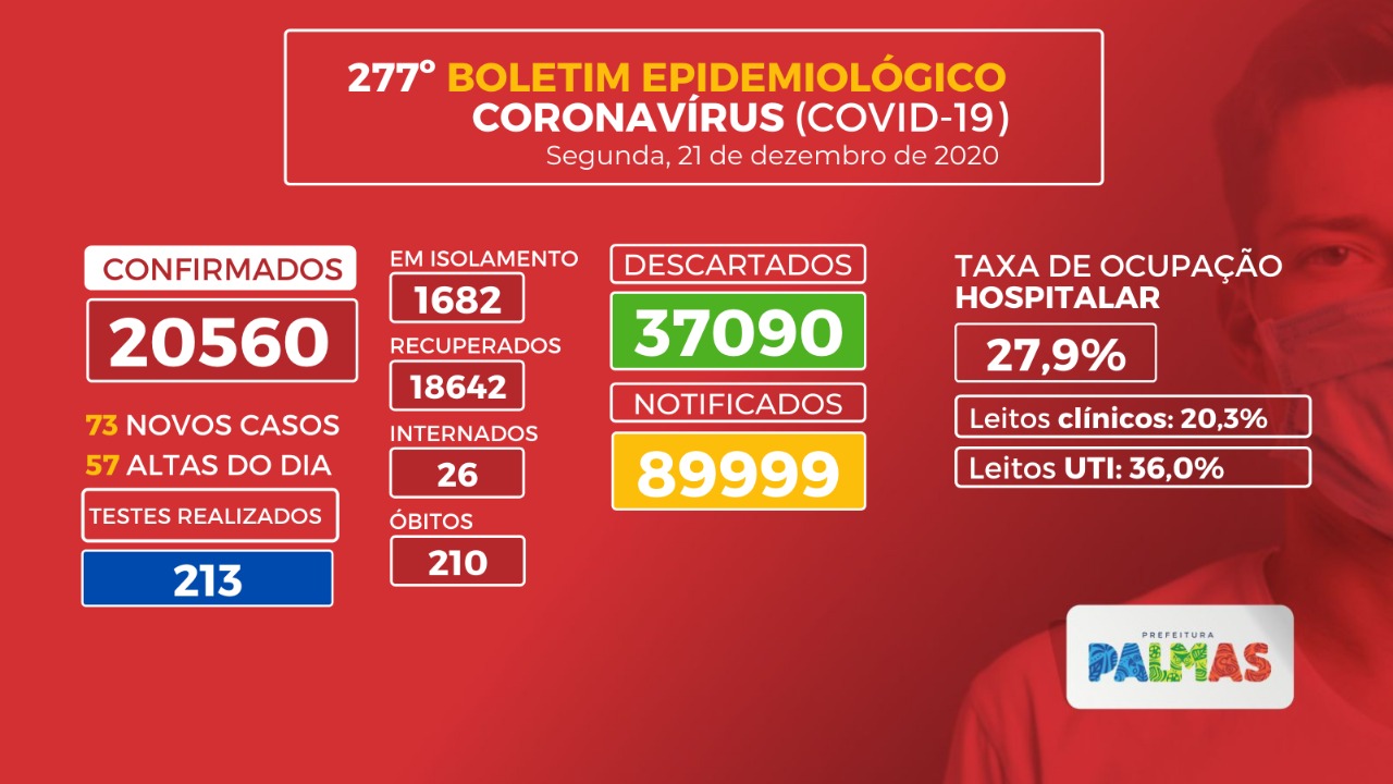 Boletim coronavírus (Covid-19): Palmas registra 73 casos novos da doença nesta segunda-feira, 21