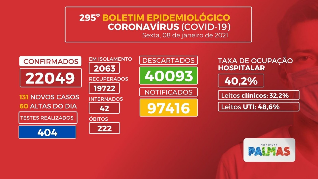 Boletim Coronavírus (Covid-19): Palmas registra 131 novos casos de coronavírus nesta sexta-feira, 08
