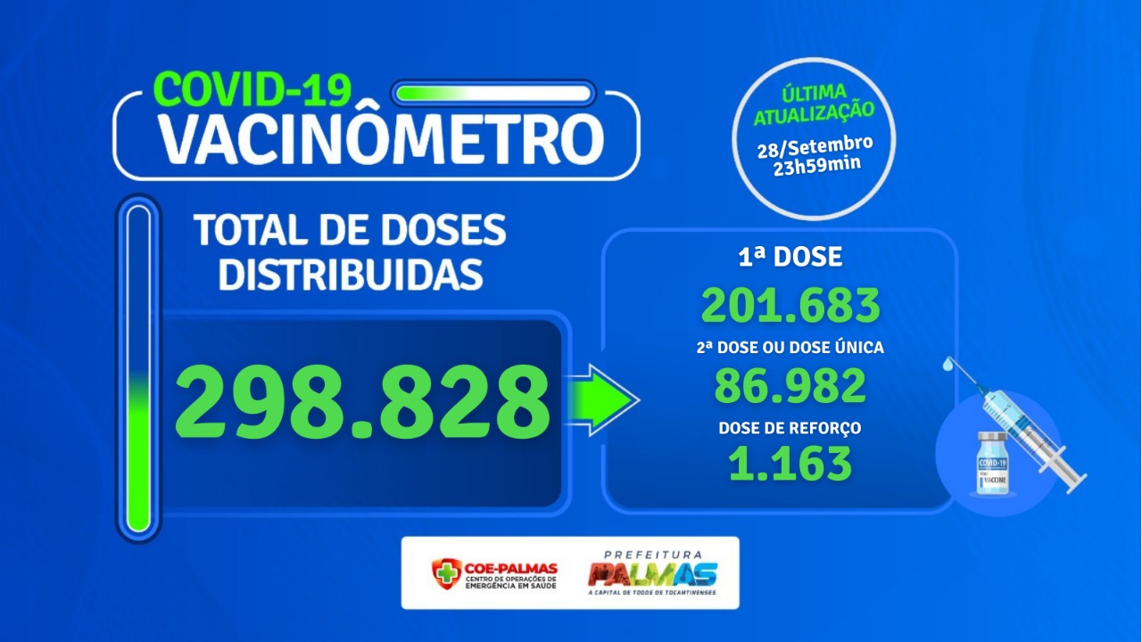 Boletim Epidemiológico desta quarta, 29, traz 61 casos positivos para Covid-19