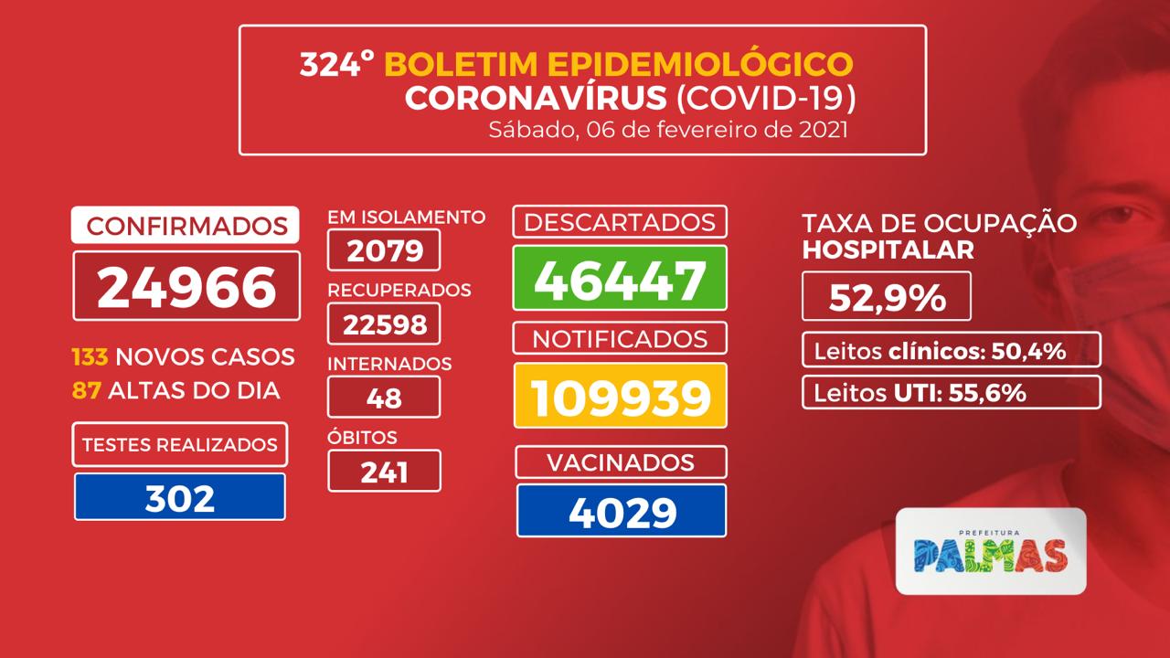 Boletim coronavírus (Covid-19): Palmas tem mais 133 casos novos da doença neste sábado, 06