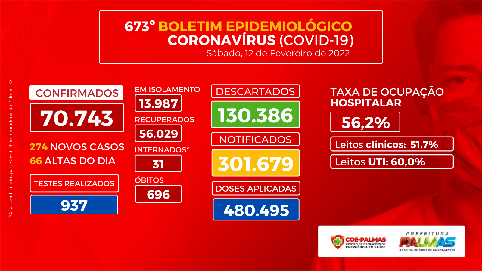 Palmas confirma 274 casos de Covid-19 no Boletim Epidemiológico deste sábado, 12