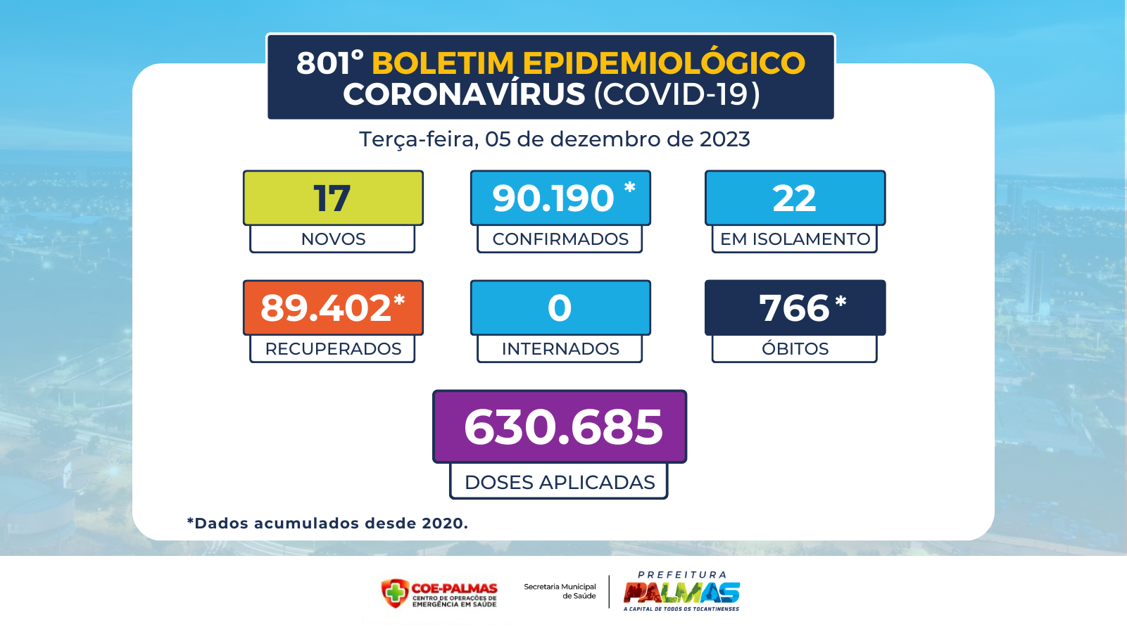 Palmas registra 17 novos casos de covid segundo boletim da Saúde