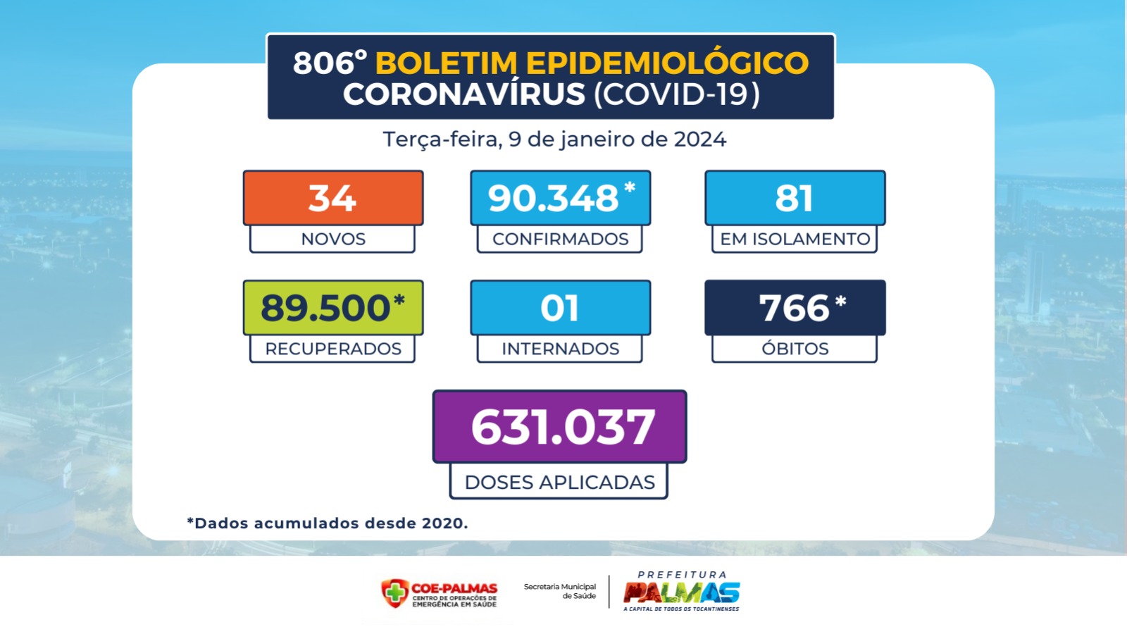 Boletim Epidemiológico de Palmas registra 34 novos casos de covid-19