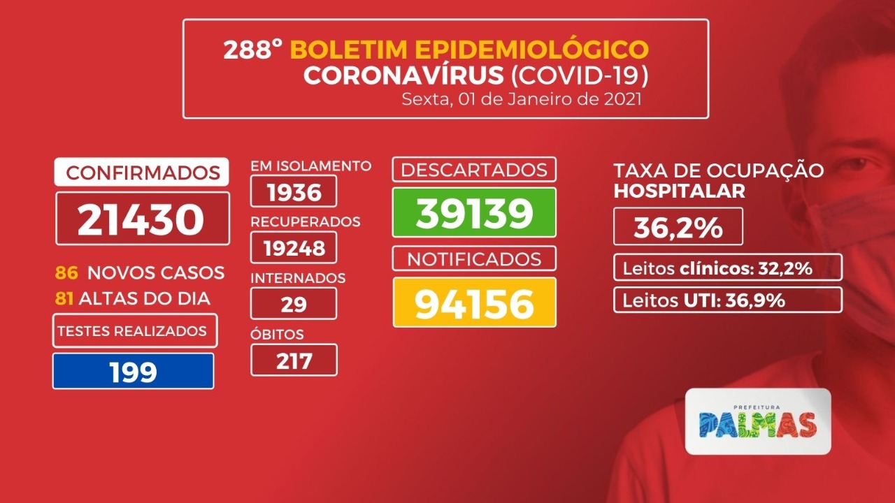 Boletim coronavírus (Covid-19): Palmas registra 86 novos casos da enfermidade nesta sexta-feira, 01