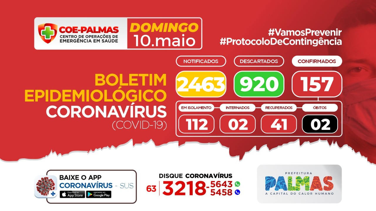 Boletim coronavírus (Covid-19): Palmas registra mais cinco exames positivos e chega a 157 casos confirmados; 41 pessoas estão recuperadas