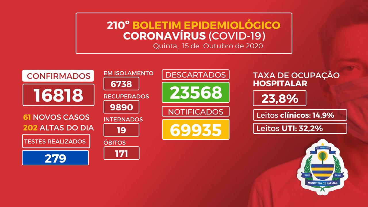 Boletim coronavírus (Covid-19): Palmas registra 202 altas de isolamento domiciliar e internação nesta quinta-feira, 15