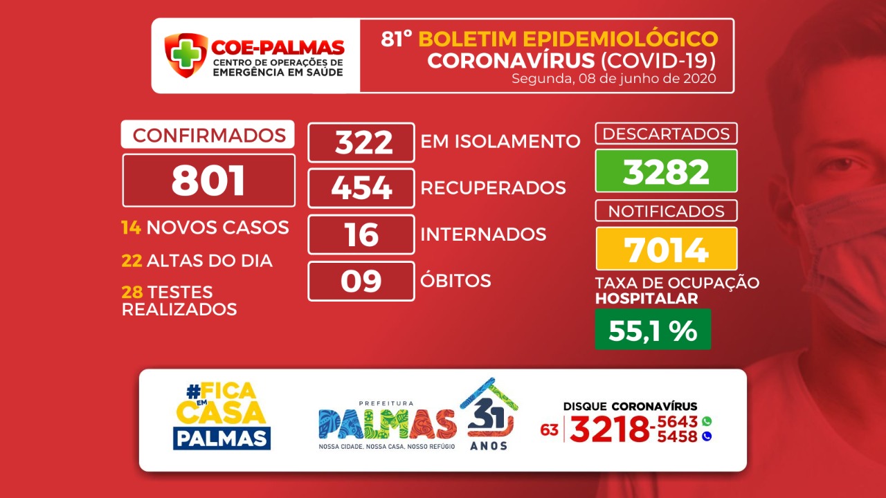 Boletim coronavírus (Covid-19): Palmas confirma novo óbito e registra 14 novos casos positivos