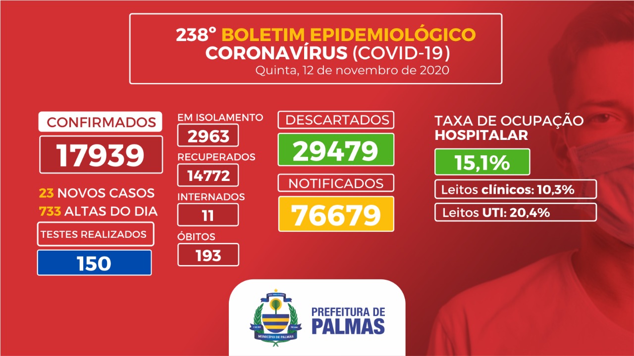 Boletim Coronavírus (Covid-19): Palmas registra o maior número de altas médicas desde o início da pandemia