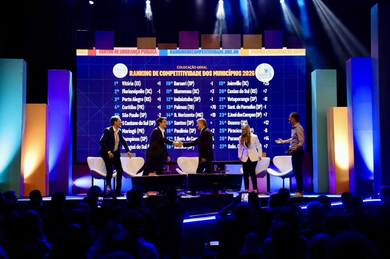 Palmas conquista 1º lugar das regiões Norte e Nordeste no Ranking de Competitividade dos Municípios