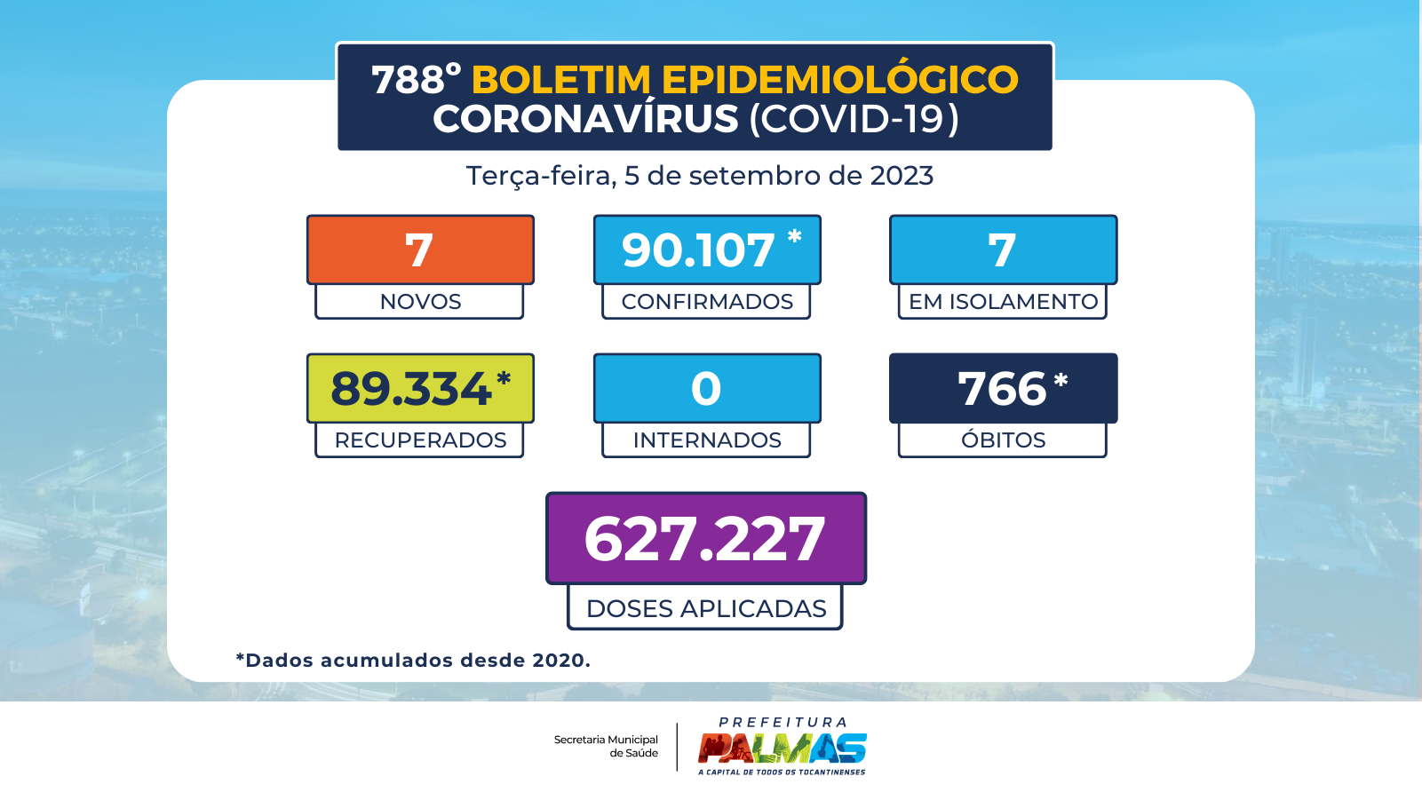 Saúde de Palmas confirma sete novos casos de covid-19 na Capital