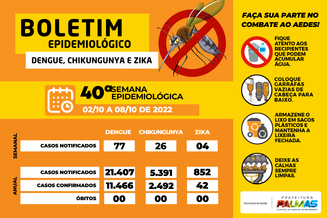 Palmas confirma 11.466 casos de dengue até 8 de outubro de 2022