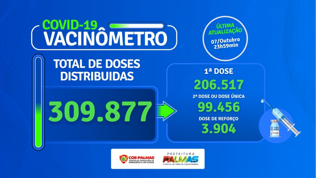 Capital tem 92 novas infecções pelo coronavírus