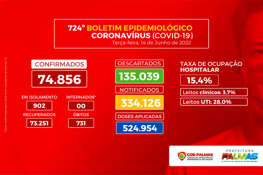 Boletim informa 658 casos de Covid-19 na última semana epidemiológica, em Palmas