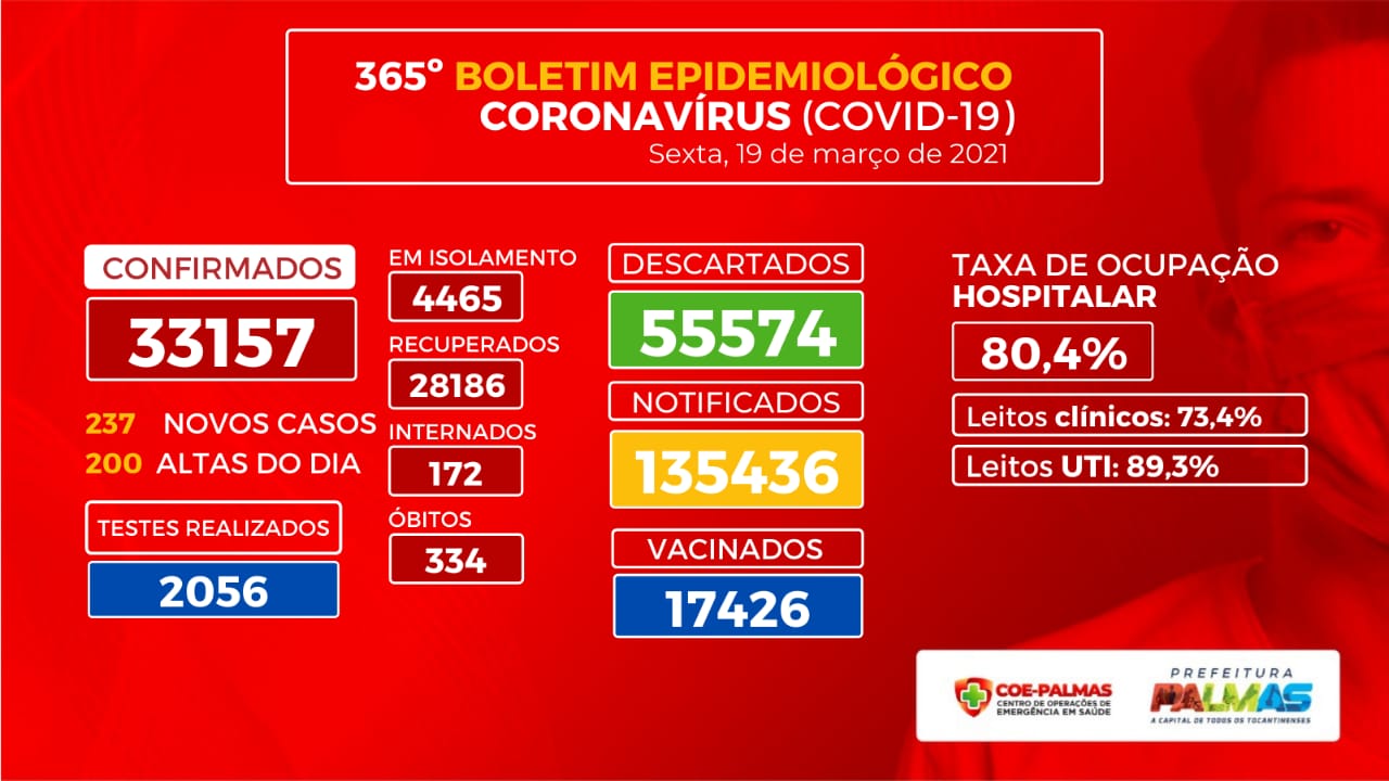 Boletim coronavírus (Covid-19): oito óbitos são registrados nesta sexta-feira, 19; Capital tem 237 novos casos da enfermidade
