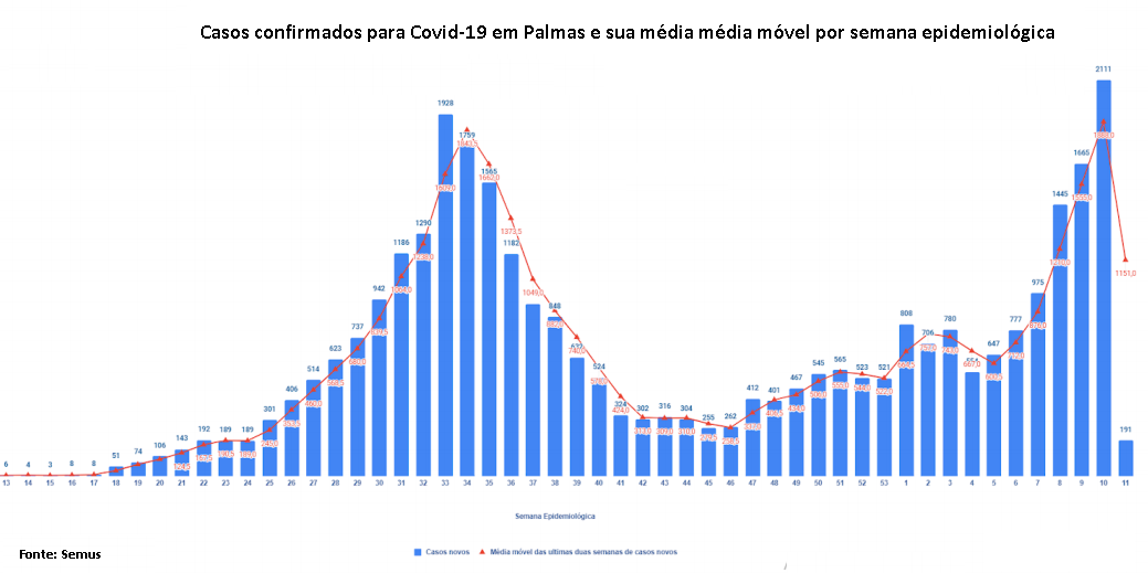 Serviços de saúde da Capital sentirão reflexos da adesão ao isolamento social nos próximos 14 dias