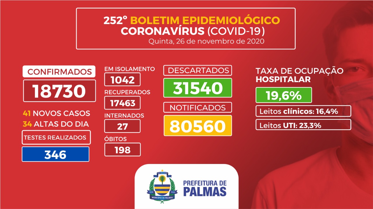 Boletim Coronavírus (Covid-19): 34 pacientes recebem alta do isolamento domiciliar em Palmas nesta quinta-feira, 26
