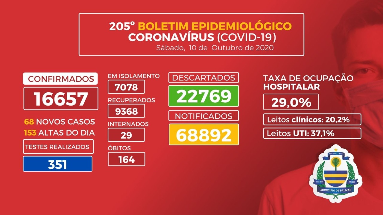Boletim coronavírus (Covid-19): taxa de ocupação hospitalar segue em tendência de queda na Capital