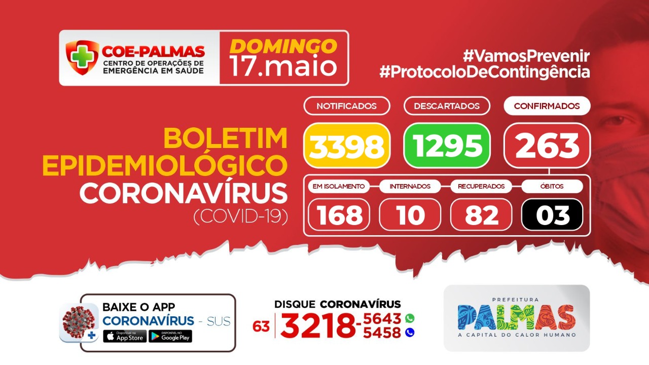 Boletim coronavírus (Covid-19): Palmas registra mais 18 novos casos da Covid-19 e conta com 263 pessoas contaminadas