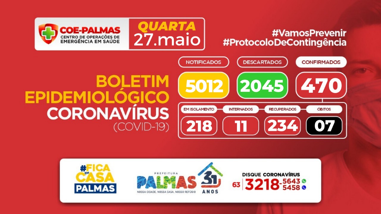 Boletim coronavírus (Covid-19): Palmas registra o sétimo óbito por Covid-19 e são confirmados 48 novos casos nesta quarta-feira, 27