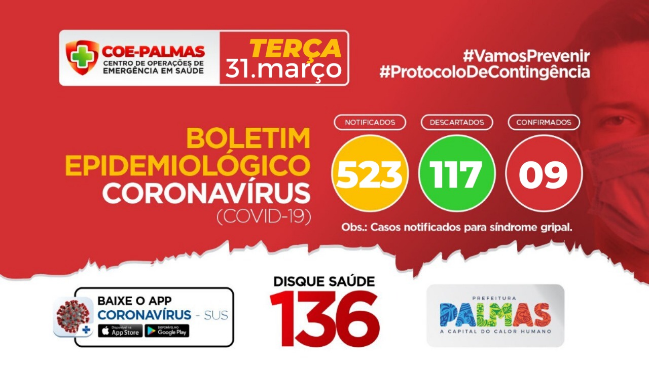 Boletim coronavírus (Covid-19): Palmas continua com nove casos confirmados e descarta 117 nesta terça-feira, 31