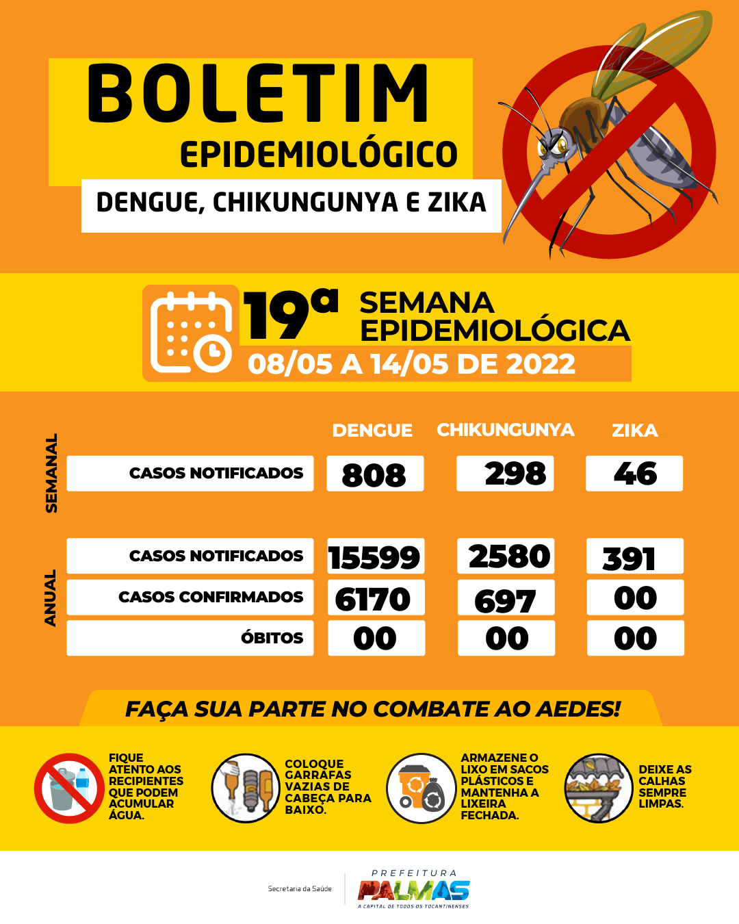 Boletim informa 15.599 casos suspeitos de dengue em Palmas