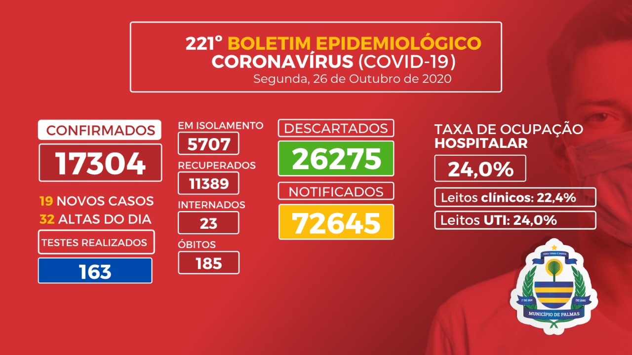 Boletim coronavírus (Covid-19): Palmas registra 19 casos da doença nesta segunda-feira, 26