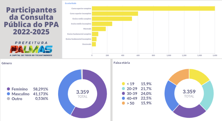 PPA 2022-2025: consulta pública digital amplia participação social em 400%