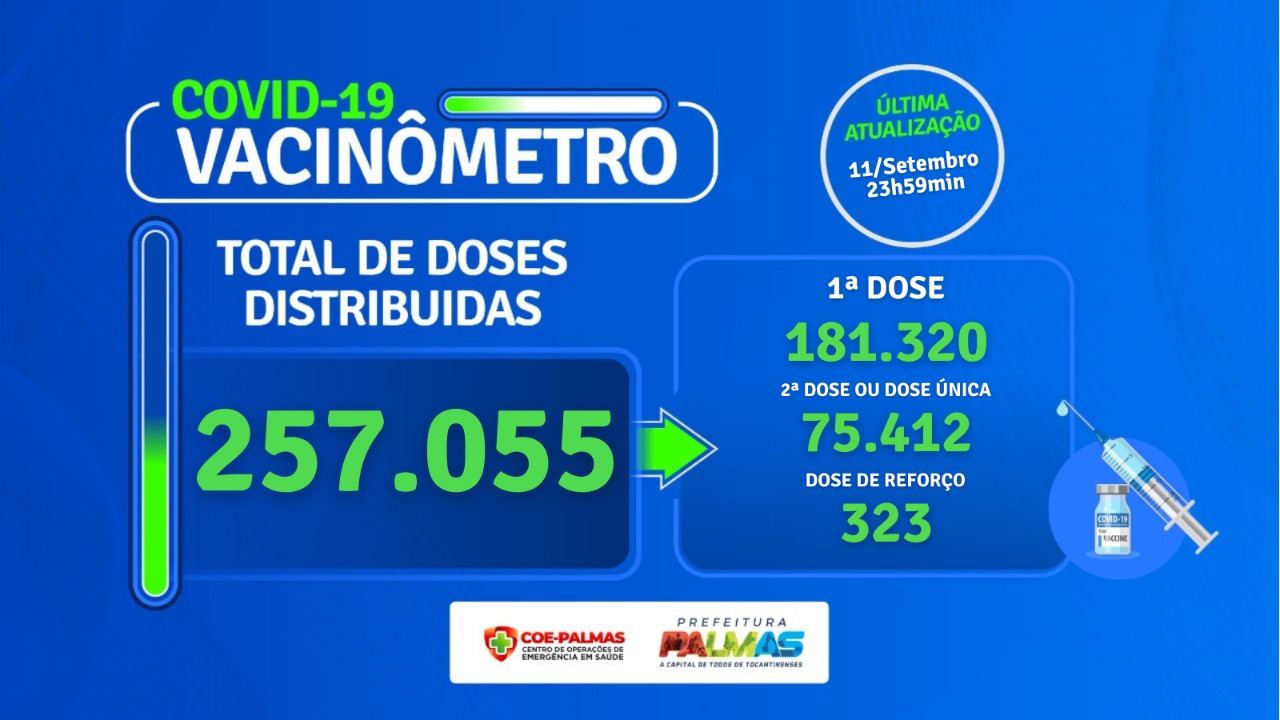 Boletim Epidemiológico: Palmas abre aplicação da dose de reforço contra a Covid-19 vacinando mais de 300 pessoas