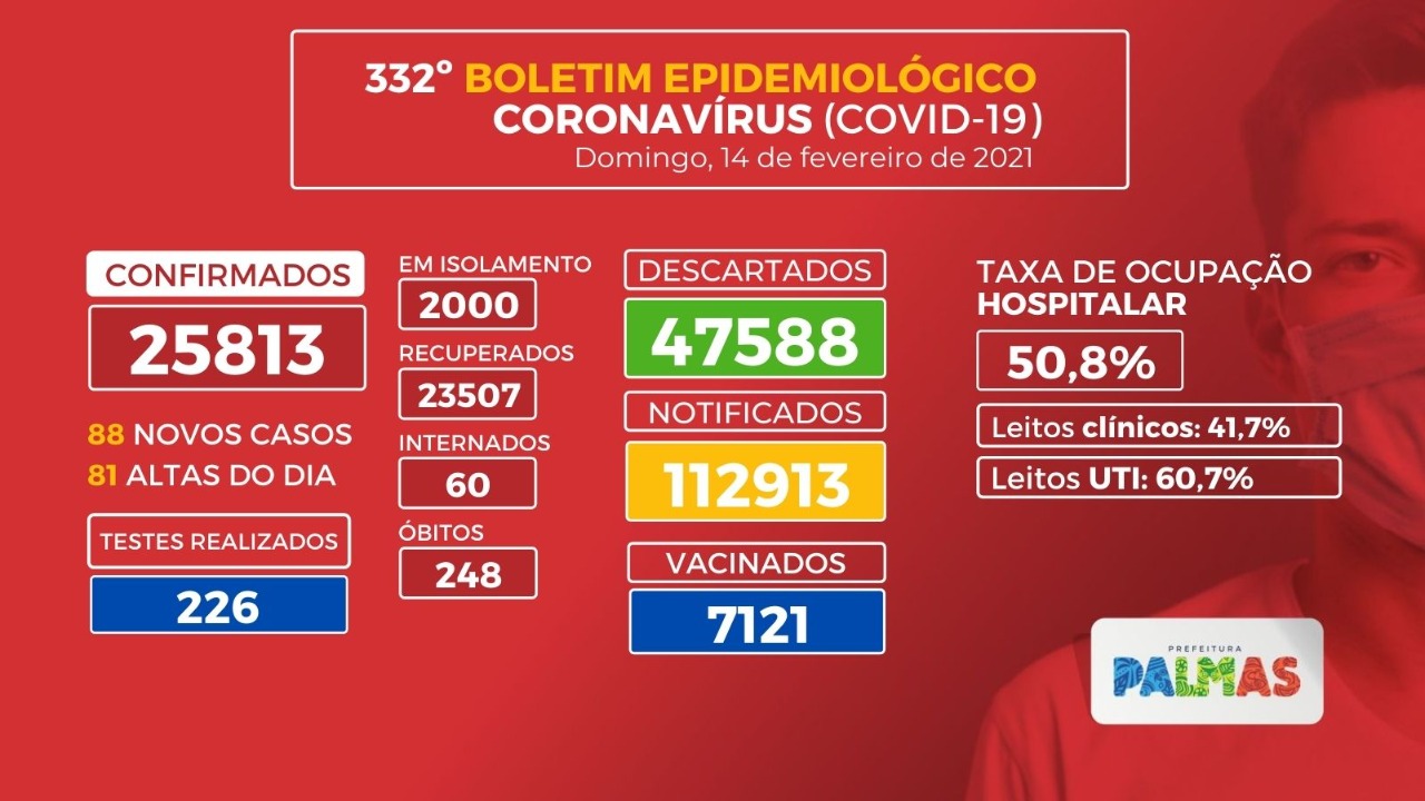 Boletim coronavírus (Covid-19): Palmas tem mais 88 casos positivos do novo coronavírus